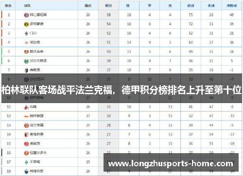 柏林联队客场战平法兰克福，德甲积分榜排名上升至第十位